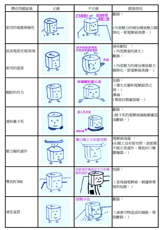 使用ELNA鋁電解電容注意事項